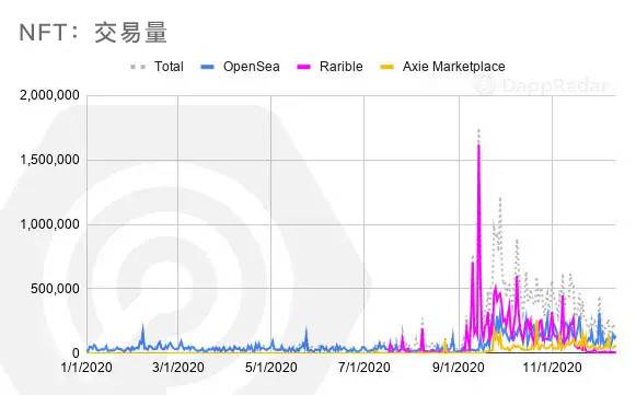 DappRadar 年度报告：一览 2020 DApp 生态发展与挑战