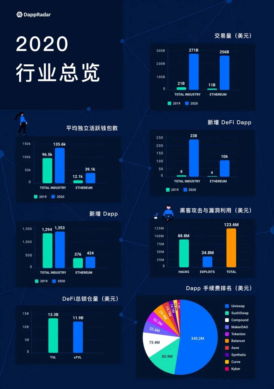 DappRadar 年度报告：一览 2020 DApp 生态发展与挑战