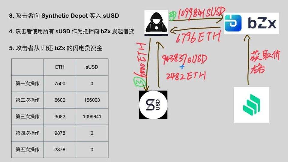 DeFi 闪电贷攻防之战 | Hacking Time 议题