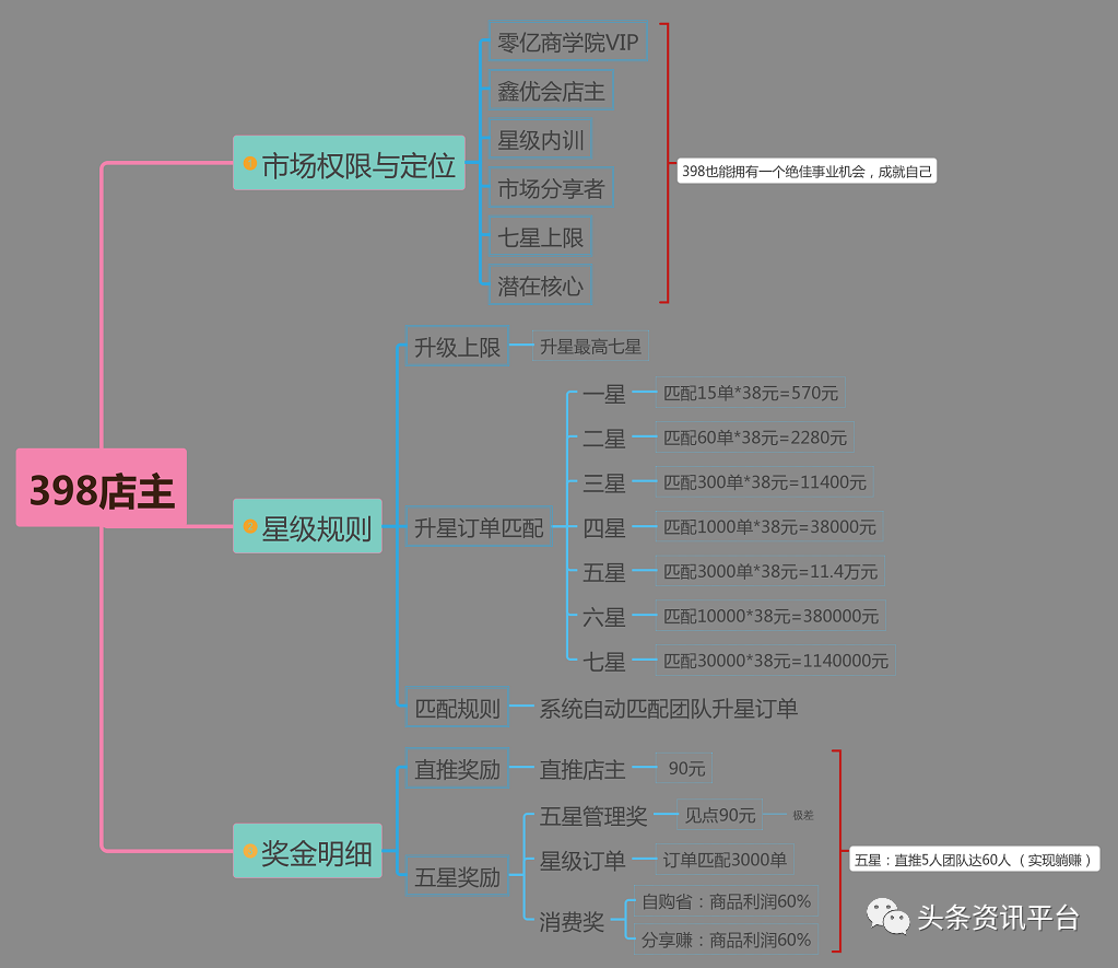 鑫优会新零售商城赚钱靠谱吗?“六大赚钱方法”赚了谁的钱？插图(2)