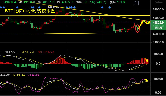  比特币行情分析
