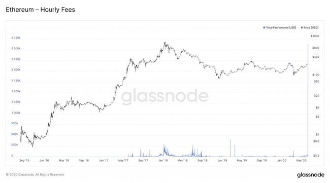 以太坊巨鲸连续两次支付1万多枚ETH的交易费的异常转账