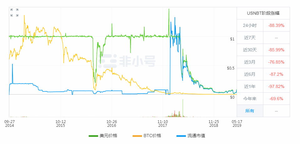 稳定币的终结：NuBits的热潮与崩盘 