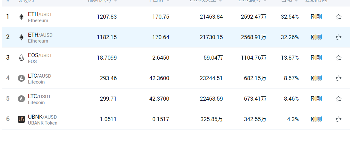 曝光| 山寨交易所UBIEX走红盘圈，这就是UBANK骗子们搞的另一个骗局-区块链315