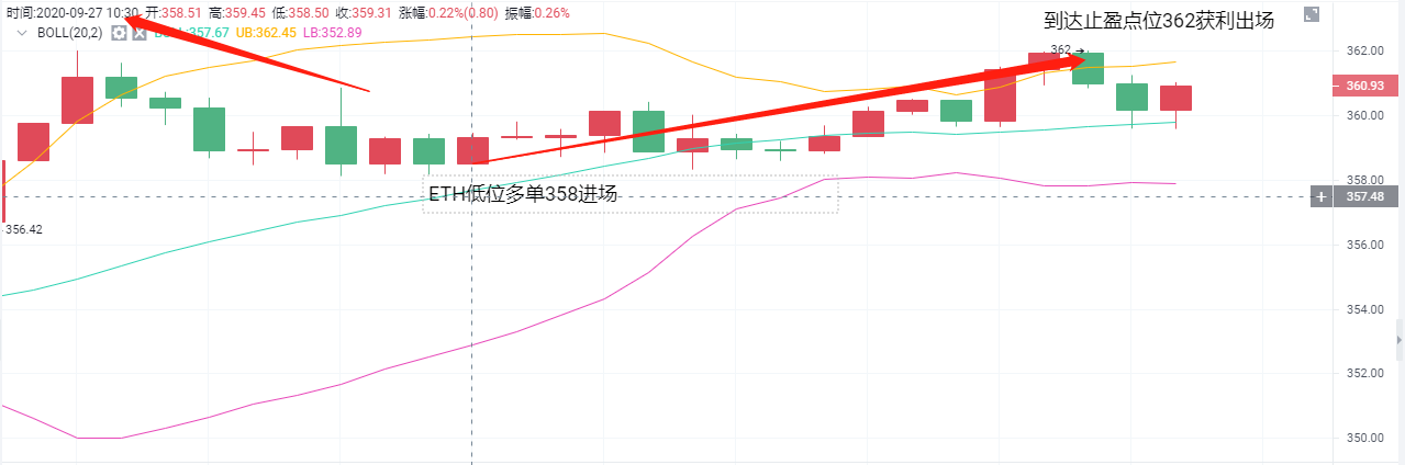 【原本区块链】辰辰说币：9.27ETH止盈通知 短线轻松抓住5个点-区块链315
