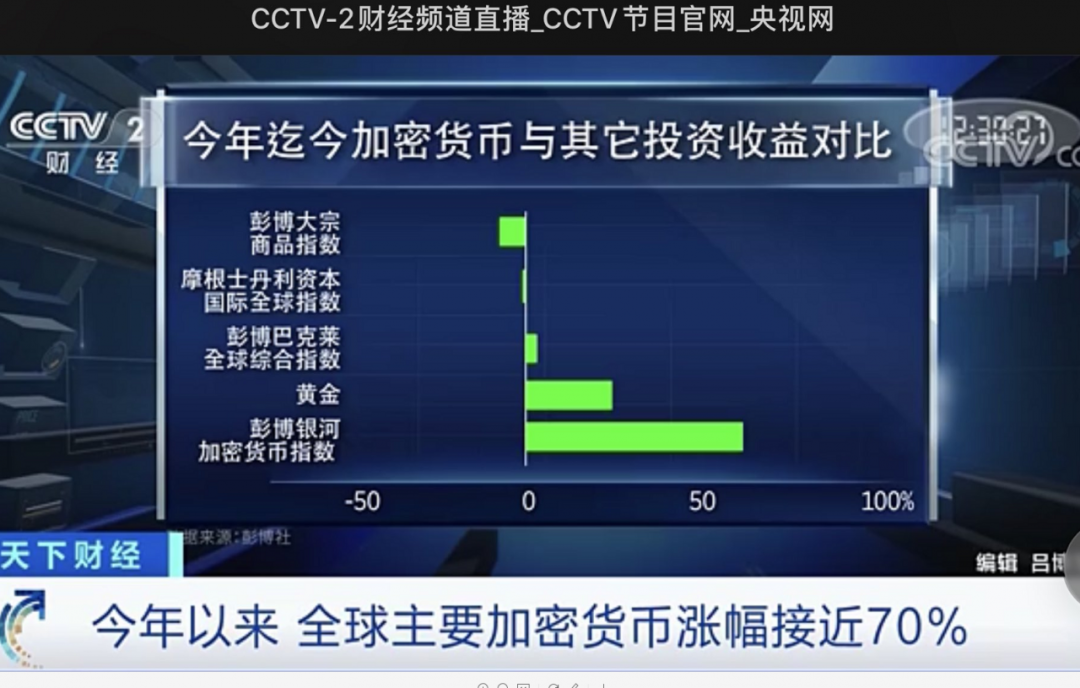 【金色财经】彭博社：加密货币成今年头号资产-区块链315