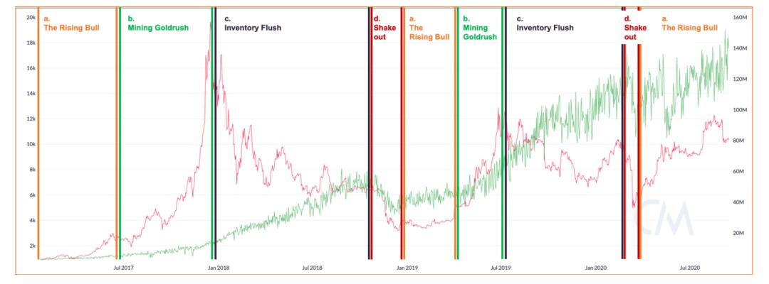 【币币】深度丨读懂哈希率「炼金术」：加密货币算力市场反身性与四季更迭-区块链315