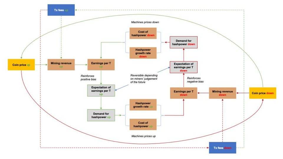 【币币】深度丨读懂哈希率「炼金术」：加密货币算力市场反身性与四季更迭-区块链315